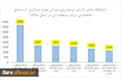 نمودار استفاده از منابع اطلاعاتی مرکز منطقه ای و اطلاع رسانی