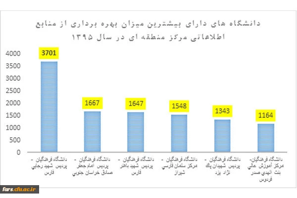نمودار استفاده از منابع اطلاعاتی مرکز منطقه ای و اطلاع رسانی