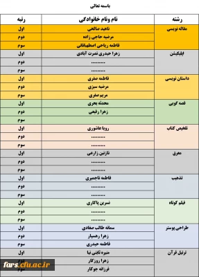 نتایج مرحله استانی بیست و نهمین جشنواره فرهنگی هنری در بخش خواهران