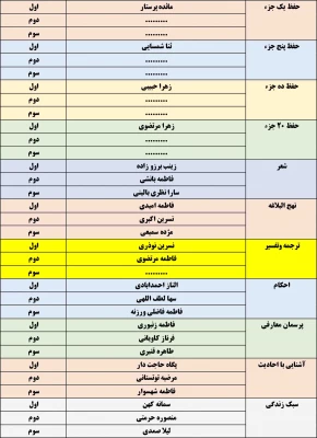 نتایج مرحله استانی بیست و نهمین جشنواره فرهنگی هنری در بخش خواهران
 2
