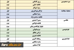 نتایج مرحله استانی بیست و نهمین جشنواره فرهنگی هنری در بخش خواهران
 2