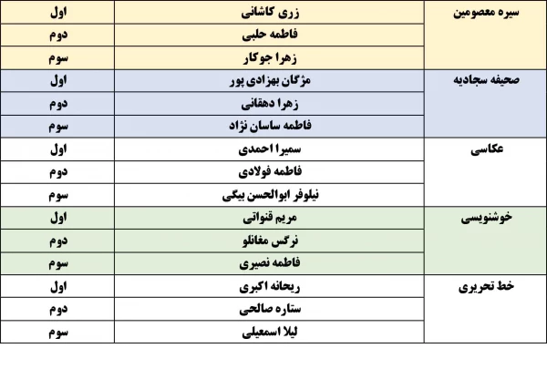 نتایج مرحله استانی بیست و نهمین جشنواره فرهنگی هنری در بخش خواهران
 2