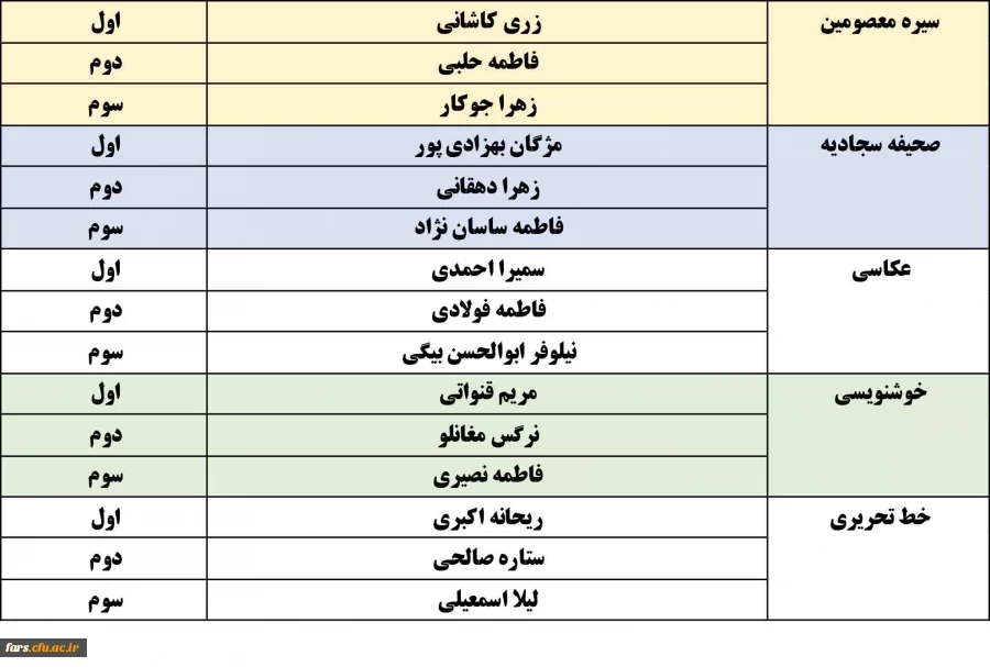 نتایج مرحله استانی بیست و نهمین جشنواره فرهنگی هنری در بخش خواهران
 2