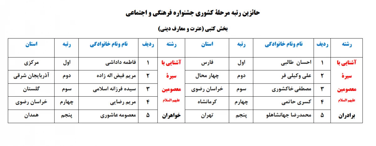 عرض تبریک به دانشجویان دانشگاه فرهنگیان فارس که درمرحله کشوری جشنواره فرهنگی و اجتماعی درخشیدند  2