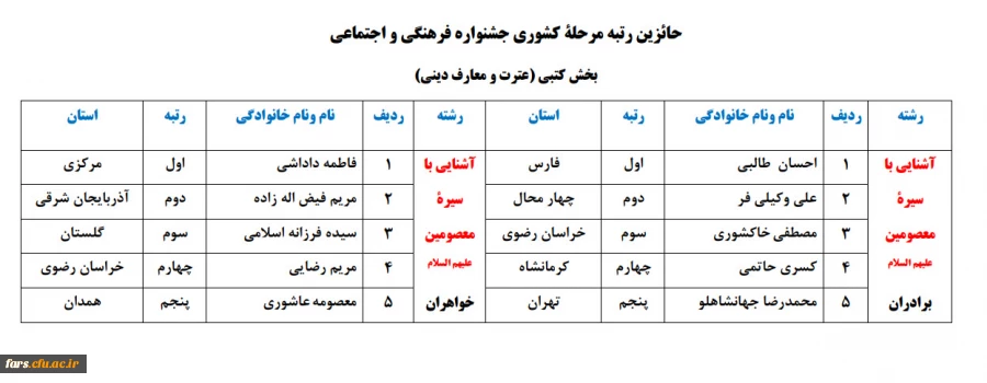 عرض تبریک به دانشجویان دانشگاه فرهنگیان فارس که درمرحله کشوری جشنواره فرهنگی و اجتماعی درخشیدند  2