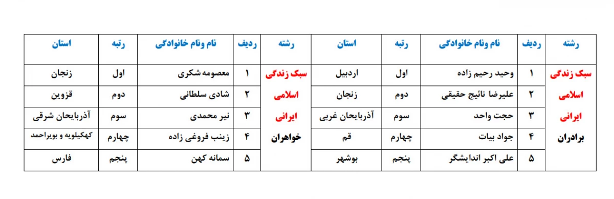 عرض تبریک به دانشجویان دانشگاه فرهنگیان فارس که درمرحله کشوری جشنواره فرهنگی و اجتماعی درخشیدند  3