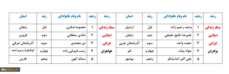 عرض تبریک به دانشجویان دانشگاه فرهنگیان فارس که درمرحله کشوری جشنواره فرهنگی و اجتماعی درخشیدند  3