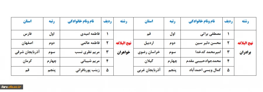 عرض تبریک به دانشجویان دانشگاه فرهنگیان فارس که درمرحله کشوری جشنواره فرهنگی و اجتماعی درخشیدند  4