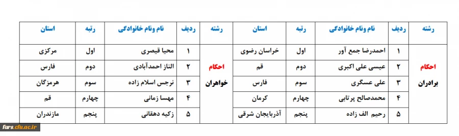 عرض تبریک به دانشجویان دانشگاه فرهنگیان فارس که درمرحله کشوری جشنواره فرهنگی و اجتماعی درخشیدند  5