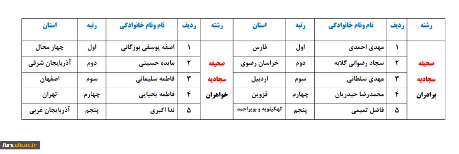 عرض تبریک به دانشجویان دانشگاه فرهنگیان فارس که درمرحله کشوری جشنواره فرهنگی و اجتماعی درخشیدند  6