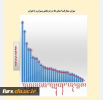 کسب رتبه یشترین مشارکت در برگزاری مسابقات و جشنواره های ورزشی به مناسبت هفته تربیت بدنی سال 1401 توسط دانشجو معلمان دانشگاه فرهنگیان استان فارس 2