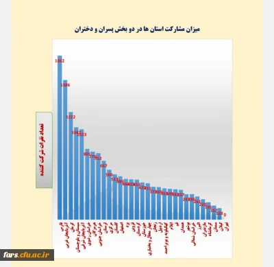 کسب رتبه بیشترین مشارکت در برگزاری مسابقات و جشنواره های ورزشی به مناسبت هفته تربیت بدنی سال 1401 توسط دانشجو معلمان دانشگاه فرهنگیان استان فارس
