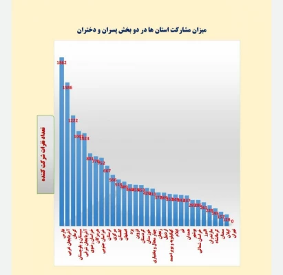 کسب رتبه یشترین مشارکت در برگزاری مسابقات و جشنواره های ورزشی به مناسبت هفته تربیت بدنی سال 1401 توسط دانشجو معلمان دانشگاه فرهنگیان استان فارس 2