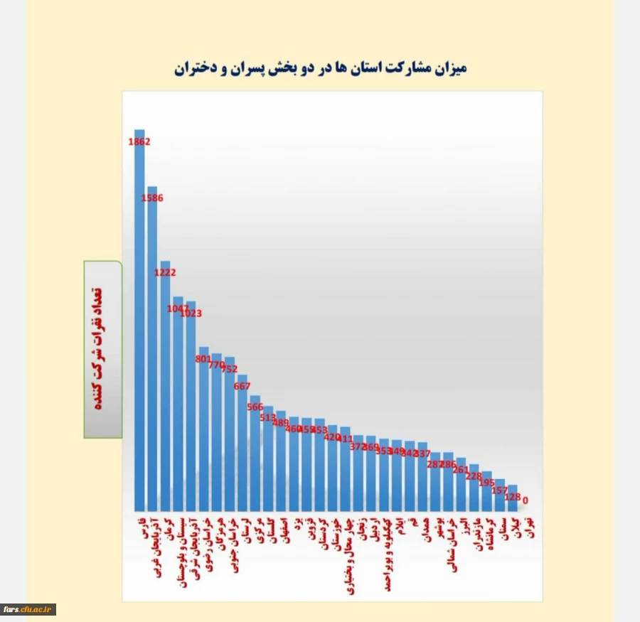 کسب رتبه یشترین مشارکت در برگزاری مسابقات و جشنواره های ورزشی به مناسبت هفته تربیت بدنی سال 1401 توسط دانشجو معلمان دانشگاه فرهنگیان استان فارس 2