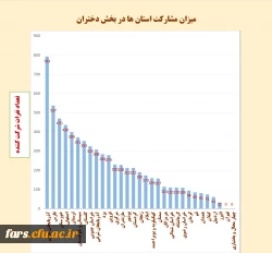 کسب رتبه یشترین مشارکت در برگزاری مسابقات و جشنواره های ورزشی به مناسبت هفته تربیت بدنی سال 1401 توسط دانشجو معلمان دانشگاه فرهنگیان استان فارس 3