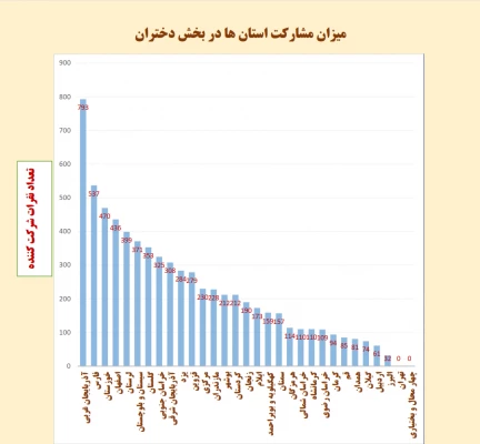 کسب رتبه یشترین مشارکت در برگزاری مسابقات و جشنواره های ورزشی به مناسبت هفته تربیت بدنی سال 1401 توسط دانشجو معلمان دانشگاه فرهنگیان استان فارس 3