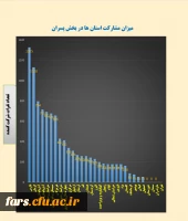 کسب رتبه یشترین مشارکت در برگزاری مسابقات و جشنواره های ورزشی به مناسبت هفته تربیت بدنی سال 1401 توسط دانشجو معلمان دانشگاه فرهنگیان استان فارس 4
