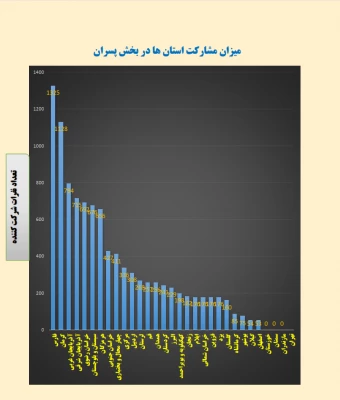 کسب رتبه یشترین مشارکت در برگزاری مسابقات و جشنواره های ورزشی به مناسبت هفته تربیت بدنی سال 1401 توسط دانشجو معلمان دانشگاه فرهنگیان استان فارس 4