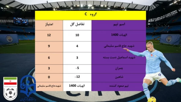 پایان دور گروهی مسابقات فوتسال مرکز شهید مطهری  3